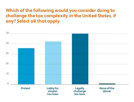 How would you challenge complexity of U.S. sales tax laws