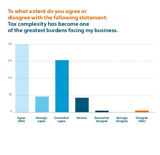 Is tax compliance a great burden