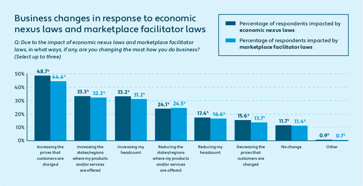 business-changes-economic-nexus-marketplace