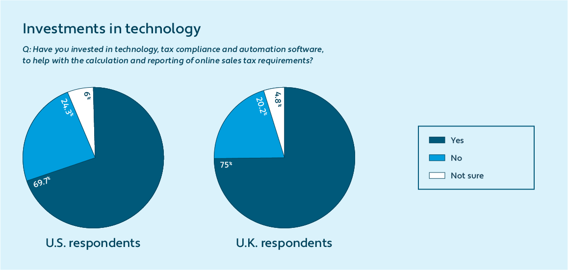 investments-in-technology