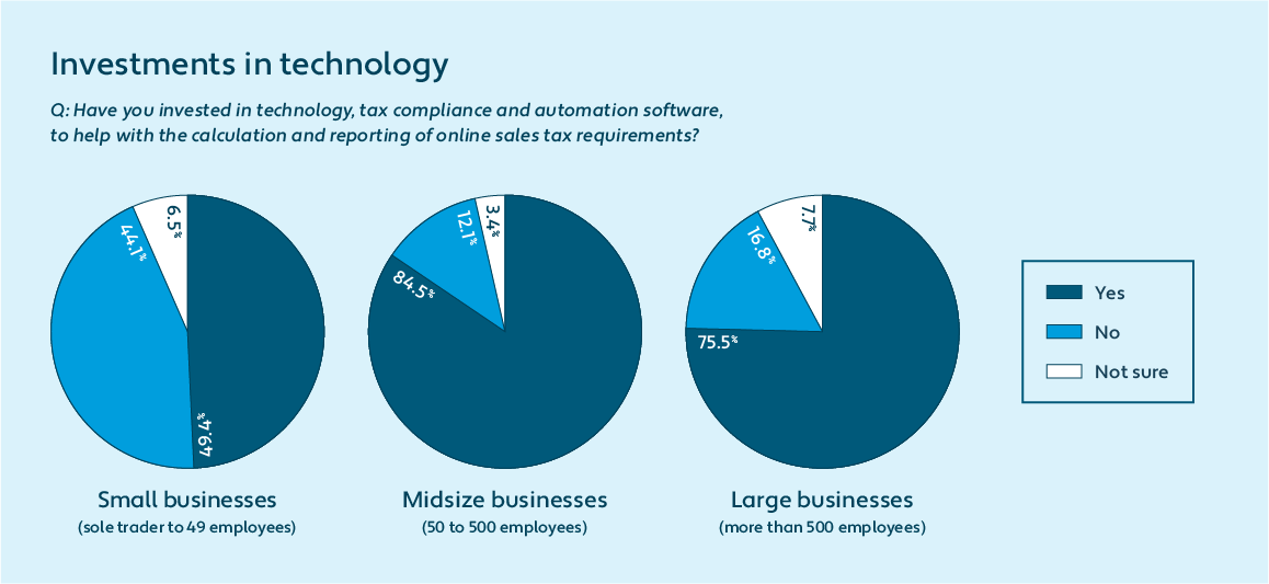 investments-in-technology-automated-sales-tax